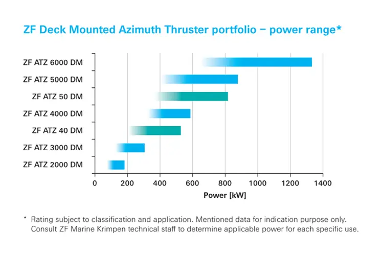 Deck Mounted Azimuth Thruster - Image 2